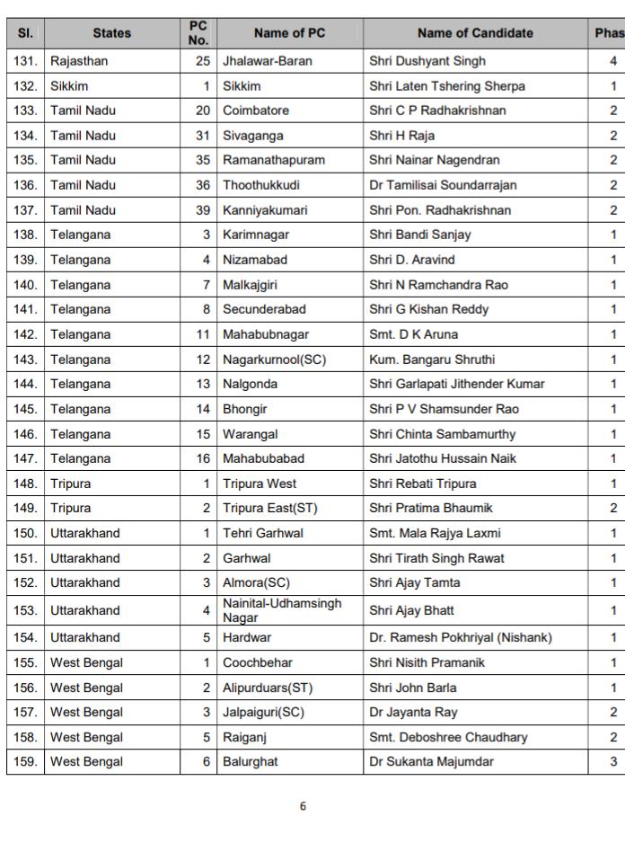 Election2019 BJP announced first list, see 184 names of candidates