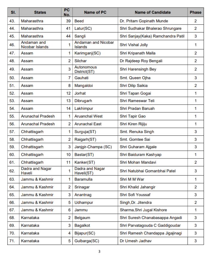 Election2019: BJP announced first list, see 184 names of candidates ...