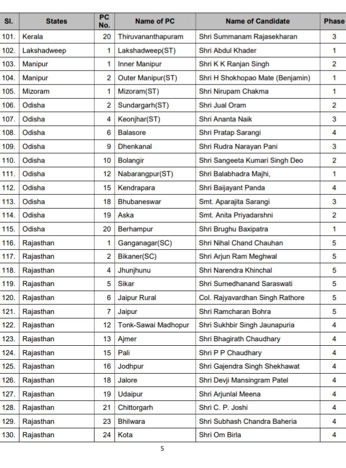 Election2019: BJP announced first list, see 184 names of candidates ...