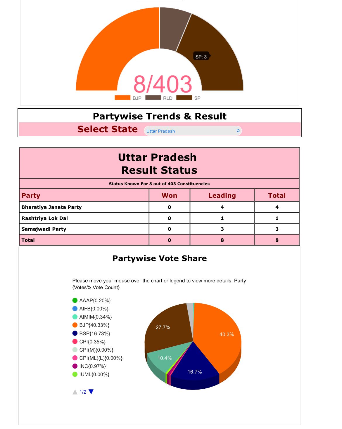 Uttar Pradesh Assembly Elections 2022 Counting Trends Lead Positions